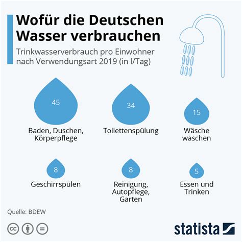 Infografik Wofür Die Deutschen Wasser Verbrauchen Statista