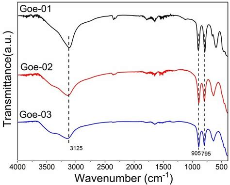 Fig S Fitr Spectra Of Nano Goethite Samples Of Different Sizes