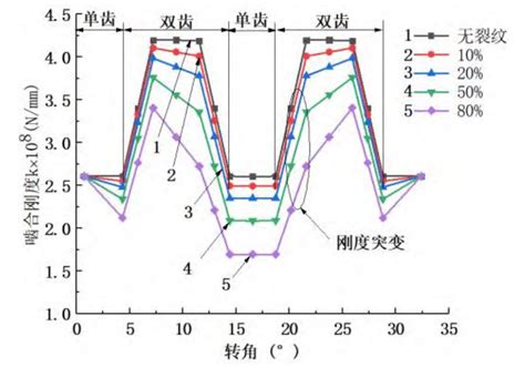 Time Varying Meshing Stiffness Characteristics Of Helical Gears ZHY Gear