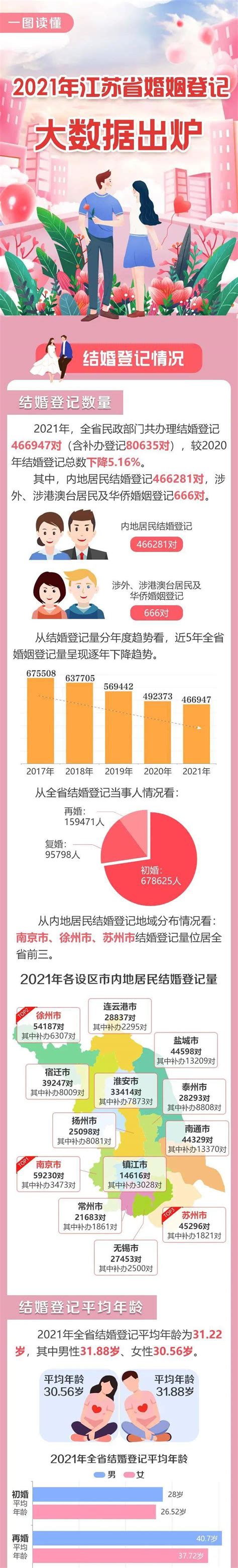 2021年江苏省婚姻登记大数据来啦！！初婚民政部门全省