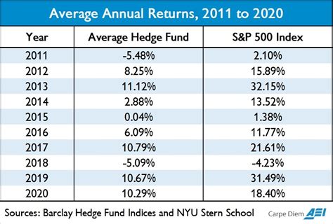 This Is Why Index Funds Easily Crush Hedge Funds Year After Year