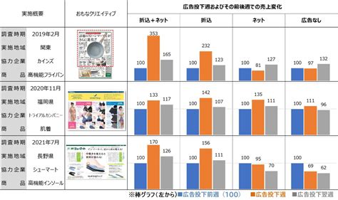 折込チラシに即効性、ネット併用で相乗効果～3回の広告効果測定調査まとめ～ Retail Ad Consortium