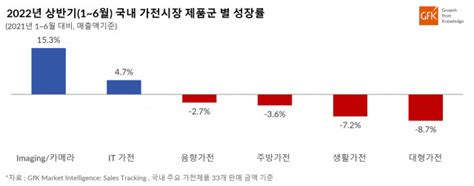 Gfk 2022년 상반기 국내 가전 시장 성장률 발표