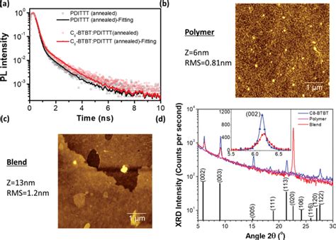 A Normalized Timeresolved Pl Nm Pumped At Nm For Annealed