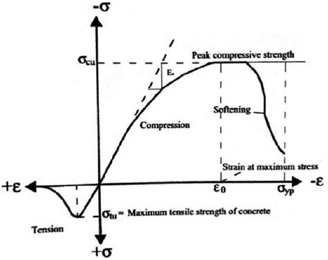 10 Typical Uniaxial Compressive And Tensile Stress Strain Curve For