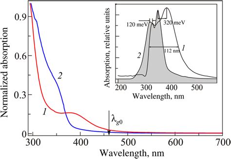 AS of colloidal solutions of ZnSe QD with thioglycolic acid (1) and ... 