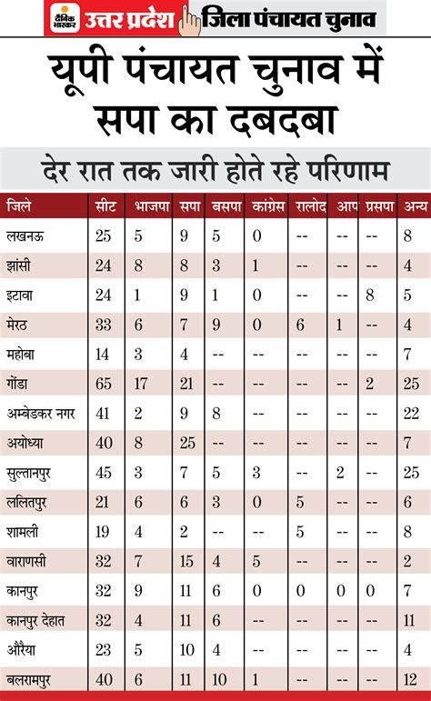 Uttar Pradesh Panchayat Election Result 2021 । Bjp Sp Congress Bsp