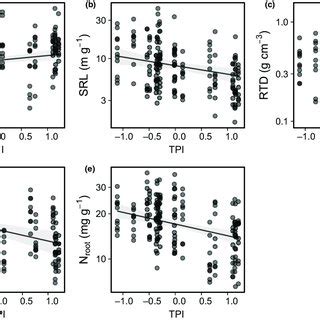 Functional Dispersion Fdis Along The Topographic Position Index