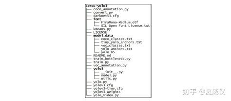 基于keras Yolo实现目标检测 知乎