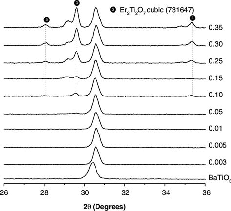 Xrd Diffractograms For Ba 1 X Er X Ti 1 X4 O 3 Powders Sintered At