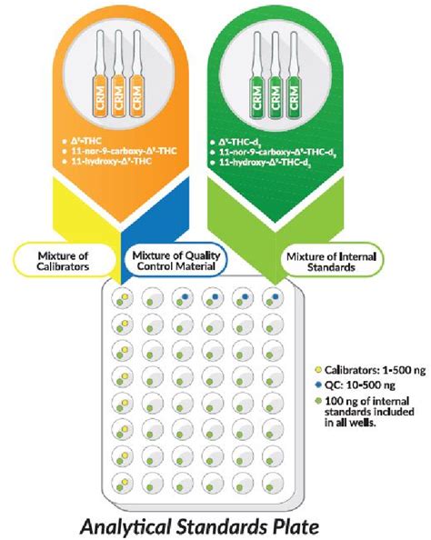 Figure 1 From Multi Laboratory Validation Of A Δ9 Tetrahydrocannabinol Lc Msms Test Kit