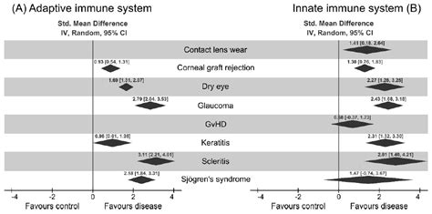 Jcm Free Full Text The Innate Immune Cell Profile Of The Cornea Predicts The Onset Of Ocular