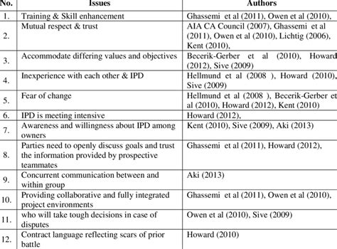 Cultural Challenges | Download Table