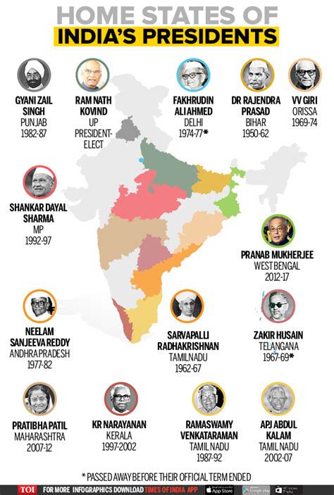 Infographic Which States Indias Presidents Have Hailed From Times