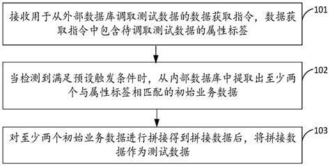 测试数据的生成方法、装置、电子设备及介质与流程