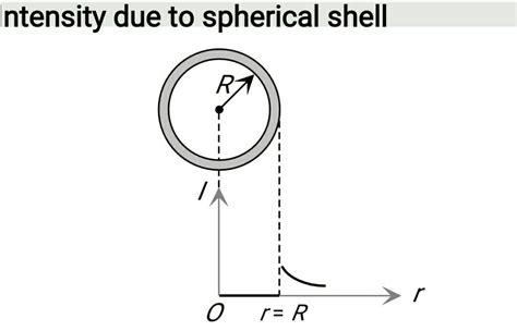 Intensity Of Gravitational Field Due To A Spherical Shell At Any Point