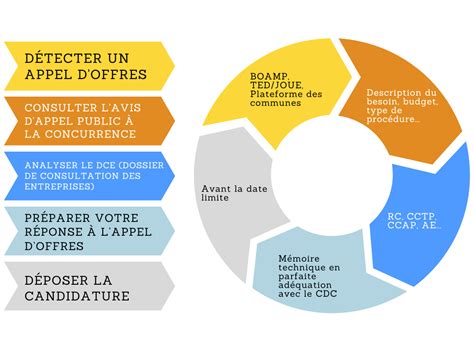 Les appels d offres publics peuvent sont une opportunité de croissance