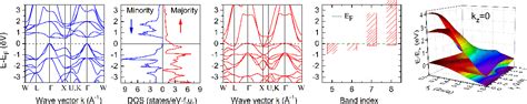 Figure From Half Metallic Ferromagnetism And Ru Induced Localization