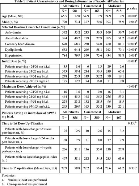 Abstract 220 Early Assessment Of Real World Utilization And Dosing Of Sacubitril Valsartan In