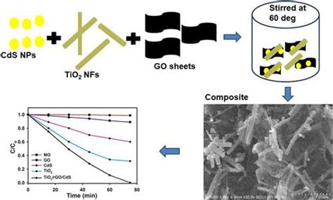 Tio2rgocds 三元纳米复合材料的合成与表征作为光降解甲基橙的高效催化剂journal Of The Chinese