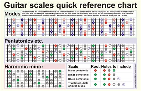 Printable Guitar Scales And Modes