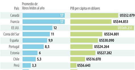 Así Se Relaciona El Nivel De Lectura De Los Países Del Mundo Con El Pib