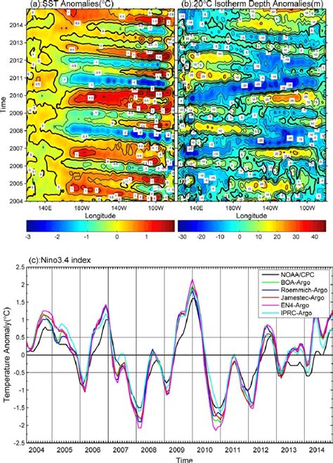 Hovm Oller Diagrams Of Anomalies In A SST And B The Depth Of The