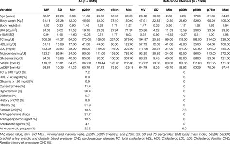 Subjects Demographic Anthropometric And Clinical Characteristics