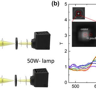 Optical Measurement Setup And Transmission Spectrum Of Axicon Metalens