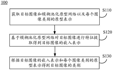 图像分类方法及装置、存储介质及电子设备与流程