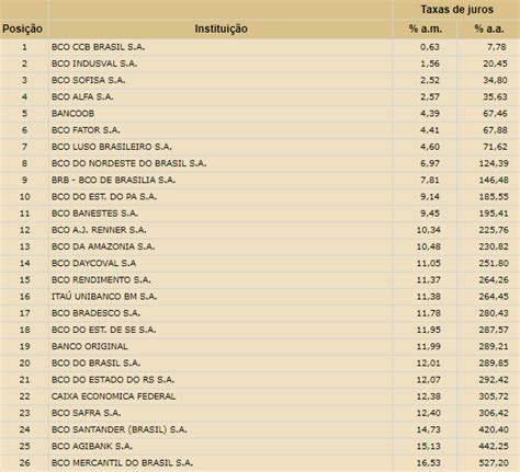 Como Calcular Os Juros Do Cheque Especial Do Seu Banco Juros Baixos