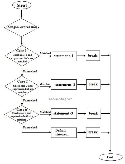 Switch Case Flowchart Example Learn Diagram