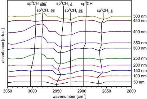 Diffuse Reflectance Infrared Fourier Transform Spectroscopy Drift