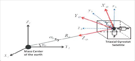 Coordinate Systems Of The Roto Translatory Motion Of The Gyrostat