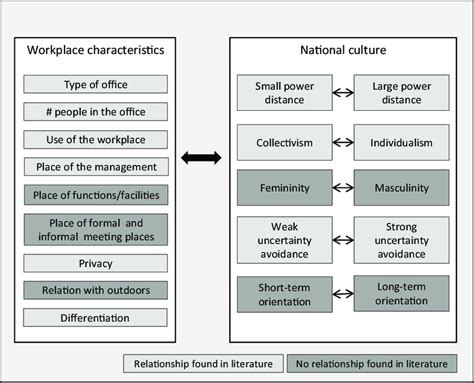 Theoretical Framework On Cultural Dimensions And Workplace