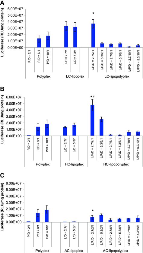 Transfection Efficiencies Of Lc Lipopolyplexes A Hc Lipopolyplexes