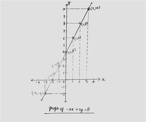 Solved Using A Table Of Values Draw The Graph Of The Equation 4x