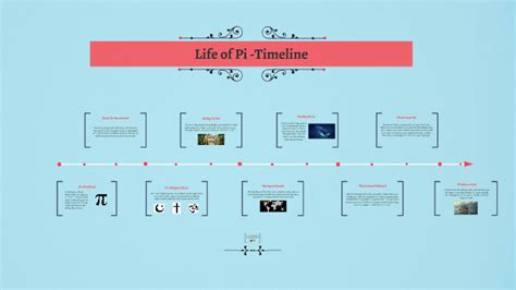 Life Of Pi Timeline By Fern M On Prezi