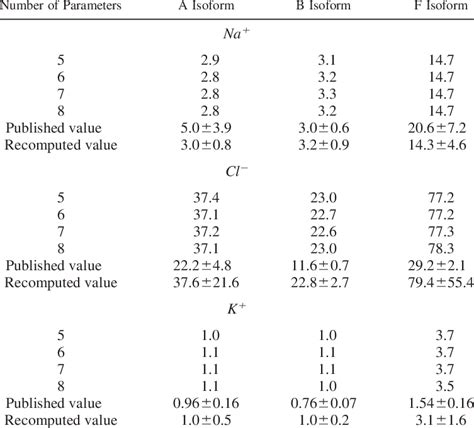 Michaelis Menten Constant Values In Mm For The Three Isoforms