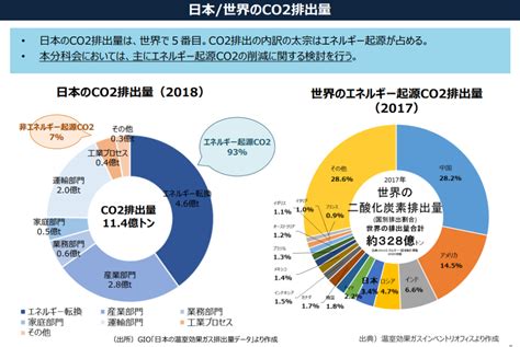 カーボンニュートラルとは、簡単に解説、2050年に向けた全体像 愛を知った飛び道具の向かう先