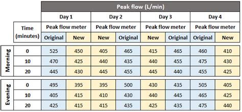 Peak Flow Rate Chart