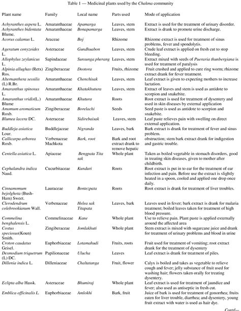 Table 1 From Traditional Medicobotany Of Chakma Community Residing In