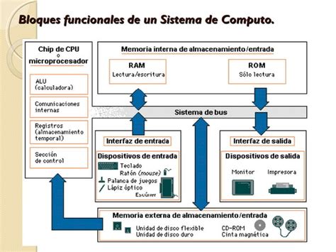 Estructura De Un Computador PPT