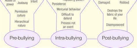 Diagrammatic Representation Of The Three Stages Of Bullying In