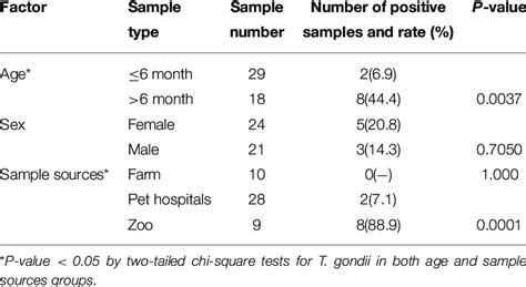 Effect Of Age Sex And Sample Sources Of Felids On Toxoplasma