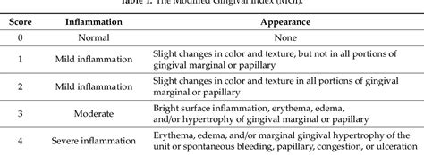 Table 1 From Modified Gingival Index Mgi Classification Using Dental