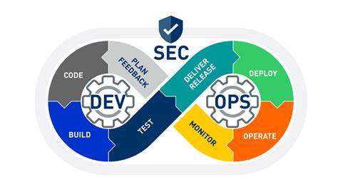 A Guide To Identify The Best Platform For Devsecops Implementation