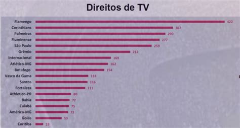 Veja Quanto Os Clubes Brasileiros Faturaram Direitos De Tv Em