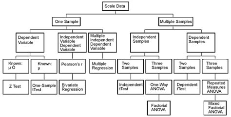 How To Choose Which Test To Use In Statistics