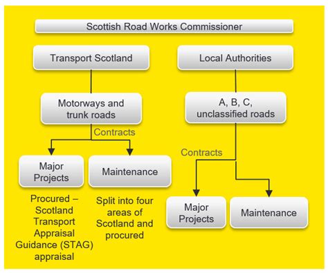 Benchmarking Transport Scotland